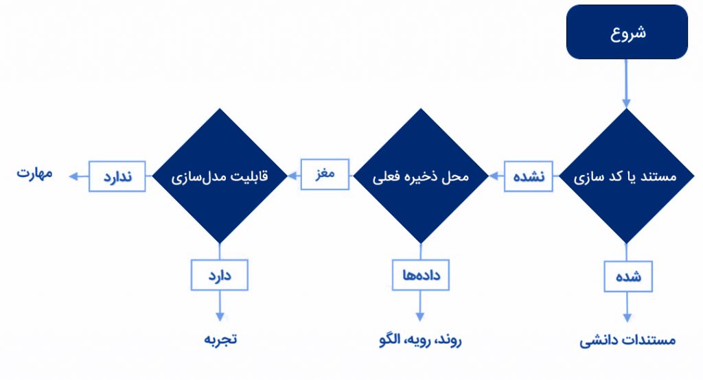 تفاوت دانش آشکار با دانش ضمنی 